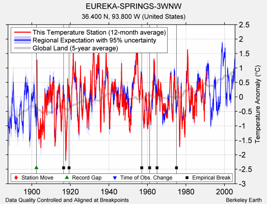 EUREKA-SPRINGS-3WNW comparison to regional expectation