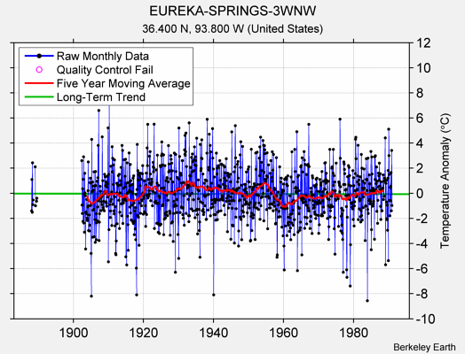 EUREKA-SPRINGS-3WNW Raw Mean Temperature