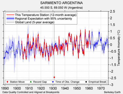 SARMIENTO ARGENTINA comparison to regional expectation