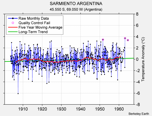 SARMIENTO ARGENTINA Raw Mean Temperature