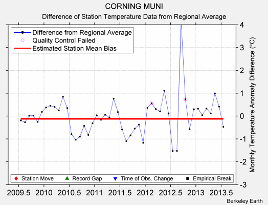 CORNING MUNI difference from regional expectation