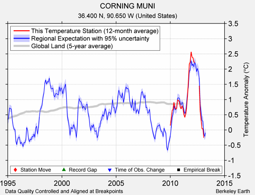 CORNING MUNI comparison to regional expectation