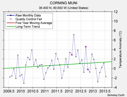 CORNING MUNI Raw Mean Temperature