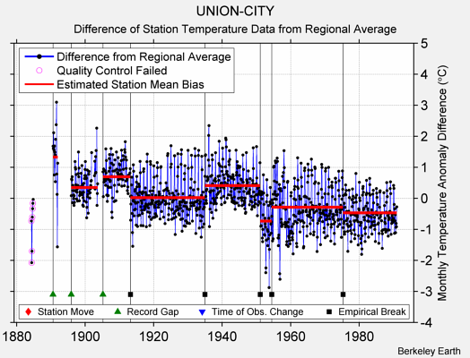 UNION-CITY difference from regional expectation