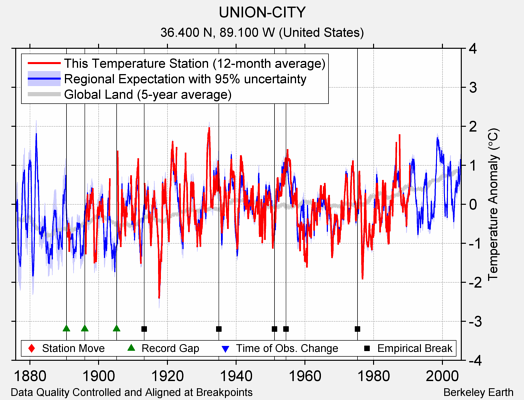 UNION-CITY comparison to regional expectation