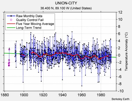 UNION-CITY Raw Mean Temperature