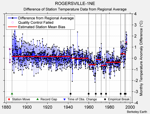 ROGERSVILLE-1NE difference from regional expectation