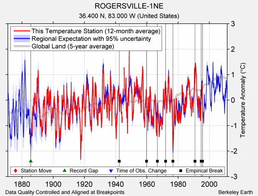 ROGERSVILLE-1NE comparison to regional expectation