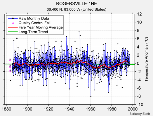 ROGERSVILLE-1NE Raw Mean Temperature