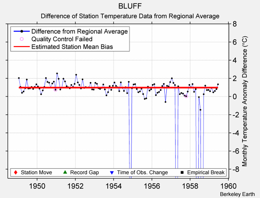 BLUFF difference from regional expectation