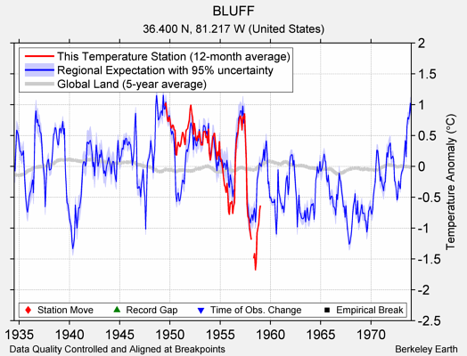 BLUFF comparison to regional expectation