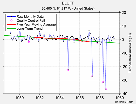 BLUFF Raw Mean Temperature