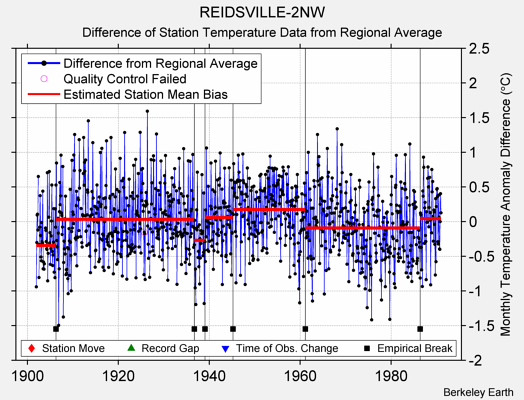 REIDSVILLE-2NW difference from regional expectation