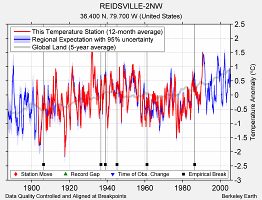 REIDSVILLE-2NW comparison to regional expectation