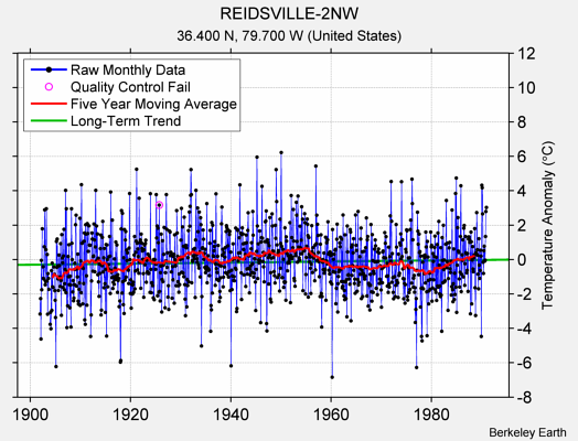 REIDSVILLE-2NW Raw Mean Temperature