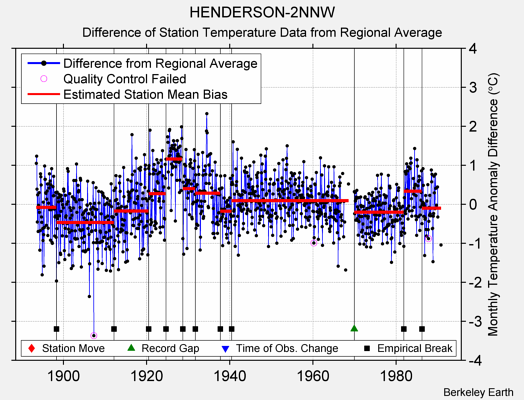 HENDERSON-2NNW difference from regional expectation