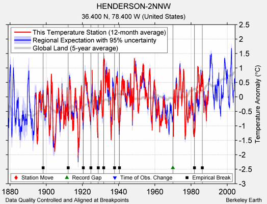 HENDERSON-2NNW comparison to regional expectation