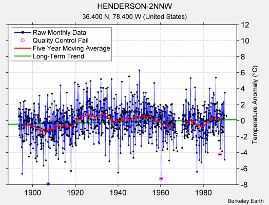 HENDERSON-2NNW Raw Mean Temperature