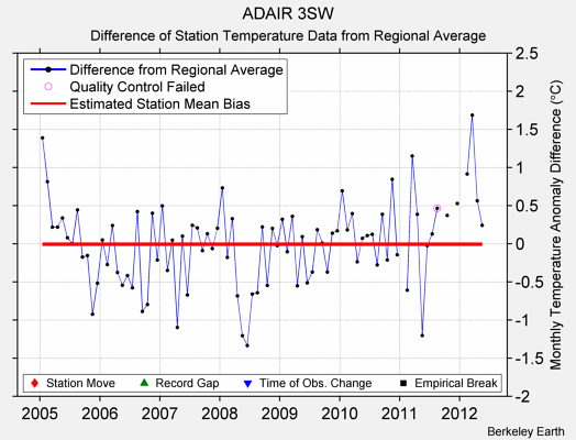 ADAIR 3SW difference from regional expectation