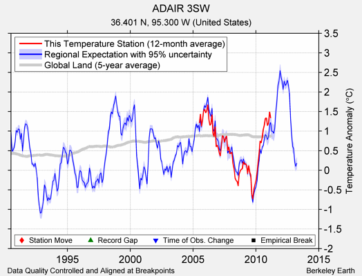 ADAIR 3SW comparison to regional expectation