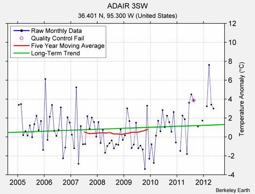 ADAIR 3SW Raw Mean Temperature