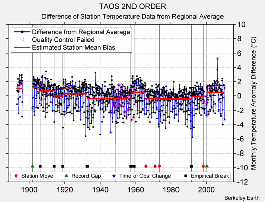 TAOS 2ND ORDER difference from regional expectation