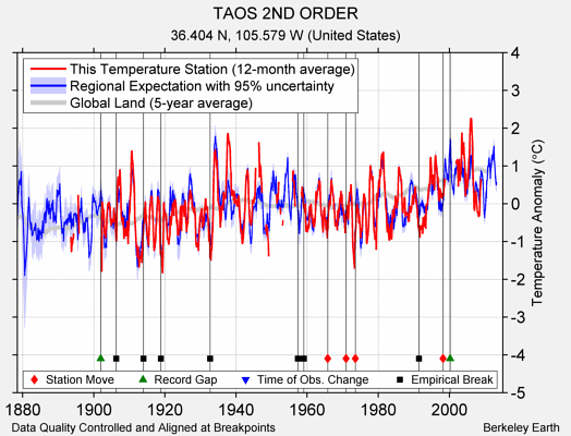 TAOS 2ND ORDER comparison to regional expectation