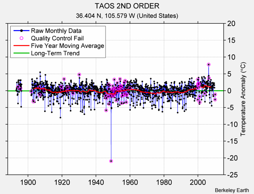 TAOS 2ND ORDER Raw Mean Temperature