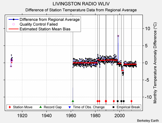 LIVINGSTON RADIO WLIV difference from regional expectation