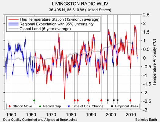 LIVINGSTON RADIO WLIV comparison to regional expectation