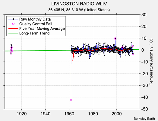 LIVINGSTON RADIO WLIV Raw Mean Temperature