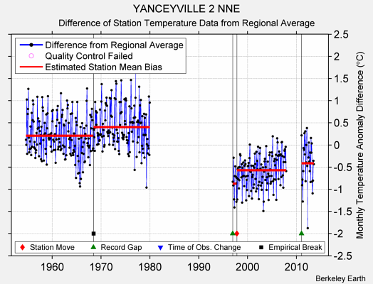 YANCEYVILLE 2 NNE difference from regional expectation