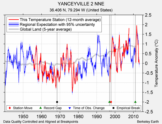 YANCEYVILLE 2 NNE comparison to regional expectation