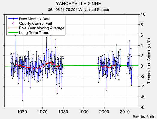 YANCEYVILLE 2 NNE Raw Mean Temperature