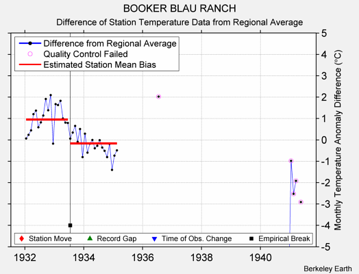 BOOKER BLAU RANCH difference from regional expectation