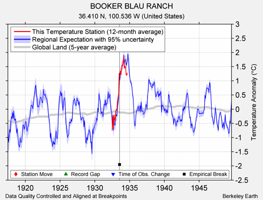 BOOKER BLAU RANCH comparison to regional expectation