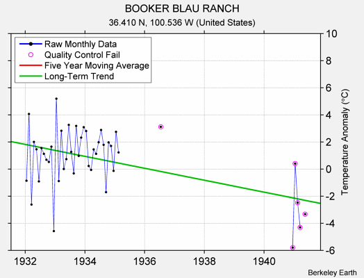 BOOKER BLAU RANCH Raw Mean Temperature