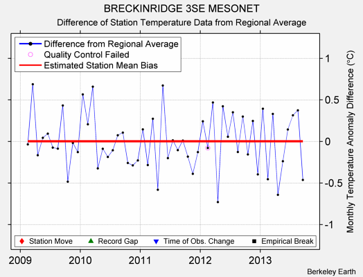 BRECKINRIDGE 3SE MESONET difference from regional expectation