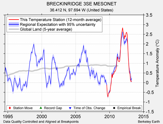 BRECKINRIDGE 3SE MESONET comparison to regional expectation