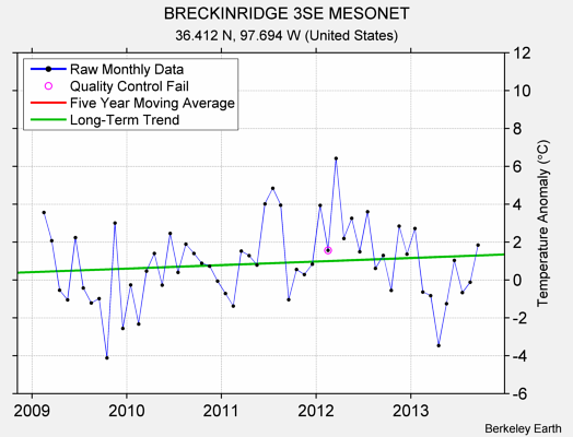 BRECKINRIDGE 3SE MESONET Raw Mean Temperature