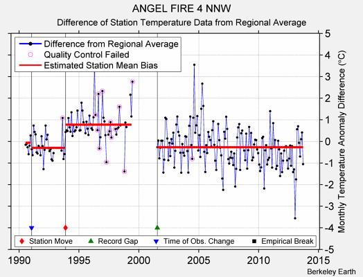 ANGEL FIRE 4 NNW difference from regional expectation