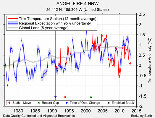 ANGEL FIRE 4 NNW comparison to regional expectation