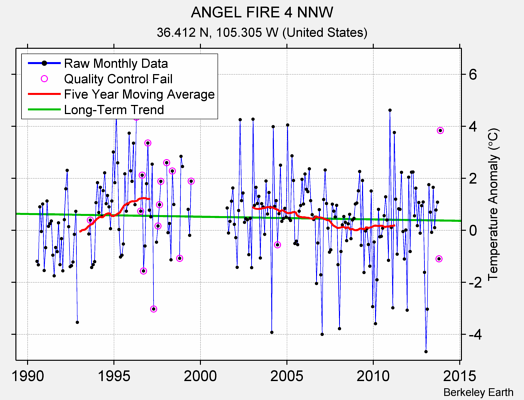 ANGEL FIRE 4 NNW Raw Mean Temperature