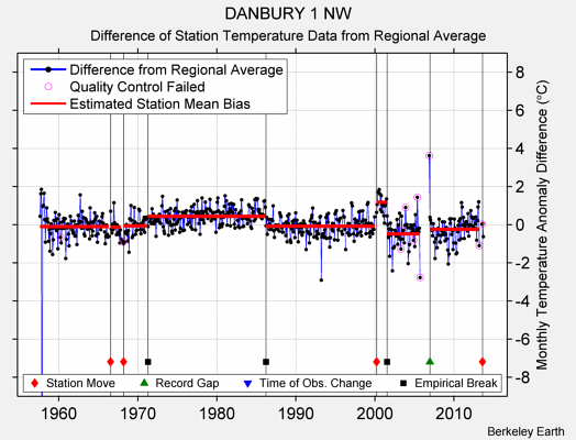 DANBURY 1 NW difference from regional expectation