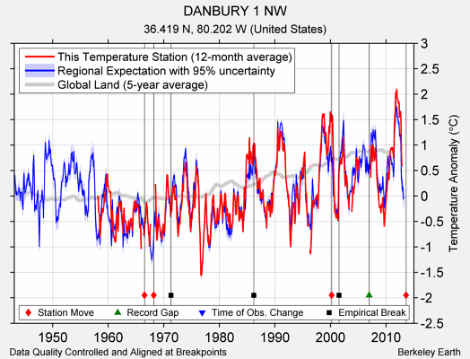 DANBURY 1 NW comparison to regional expectation