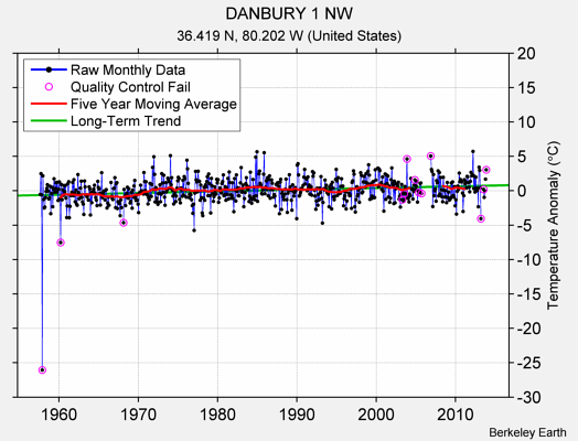 DANBURY 1 NW Raw Mean Temperature