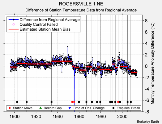 ROGERSVILLE 1 NE difference from regional expectation