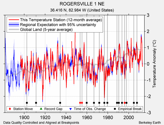 ROGERSVILLE 1 NE comparison to regional expectation