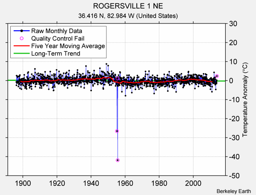 ROGERSVILLE 1 NE Raw Mean Temperature