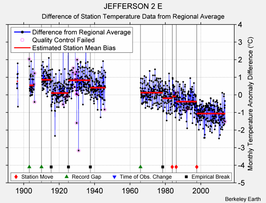 JEFFERSON 2 E difference from regional expectation